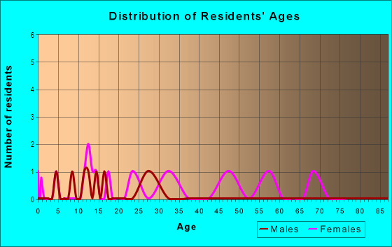 Age and Sex of Residents in Black's Park in Iowa City, IA