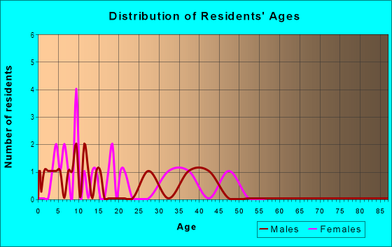 Age and Sex of Residents in Glencourt Two Townhouse Association in Glendale, AZ