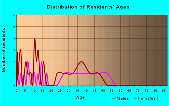 Age and Sex of Residents in Glen Eden Community Association in Glendale, AZ