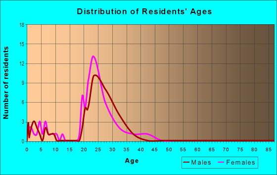 Age and Sex of Residents in Coralville in Coralville, IA