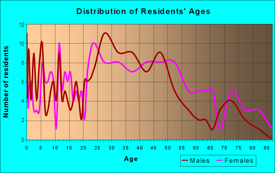 Age and Sex of Residents in Coralview Heights in Coralville, IA