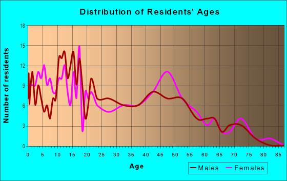 Age and Sex of Residents in Woodland Heights in West Des Moines, IA