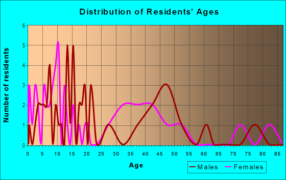 Age and Sex of Residents in Murrowdale in West Des Moines, IA