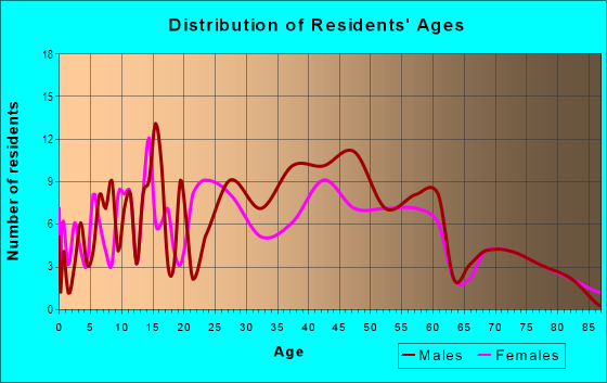 Age and Sex of Residents in Bayside in Mobile, AL