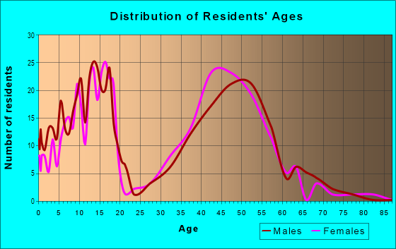 Age and Sex of Residents in Ashworth Estates in West Des Moines, IA