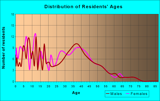 Age and Sex of Residents in Camelback Park in Glendale, AZ