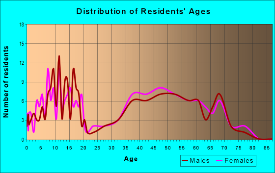 Age and Sex of Residents in Sharon Heights in Urbandale, IA