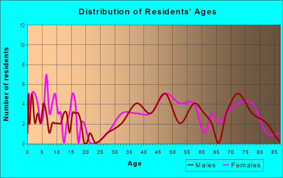 Age and Sex of Residents in Plaza Hills in Urbandale, IA