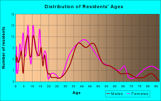 Age and Sex of Residents in Meredith Park in Urbandale, IA