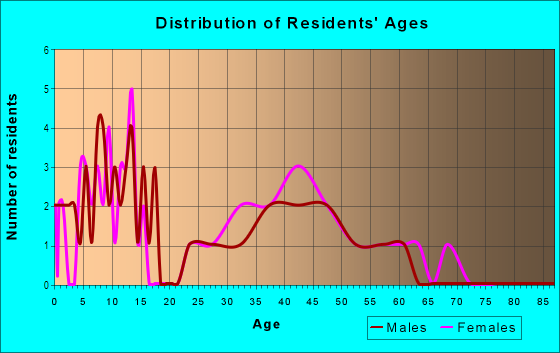 Age and Sex of Residents in Kingswood in Urbandale, IA