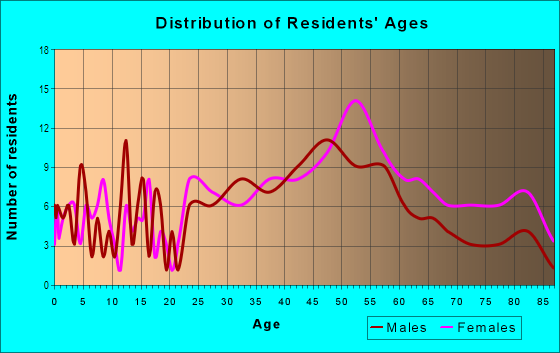 Age and Sex of Residents in Colby Woods in Urbandale, IA