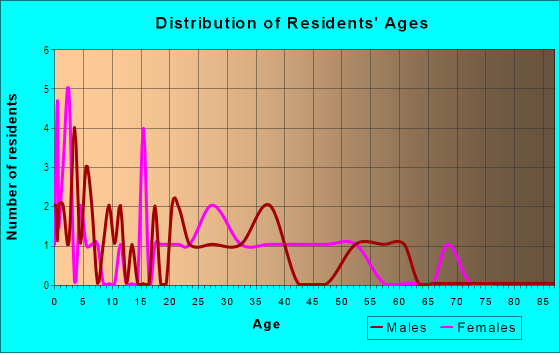 Age and Sex of Residents in Bishop Place in Urbandale, IA