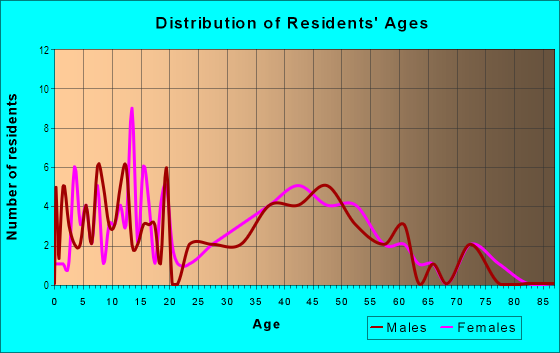 Age and Sex of Residents in Deer River in Theodore, AL
