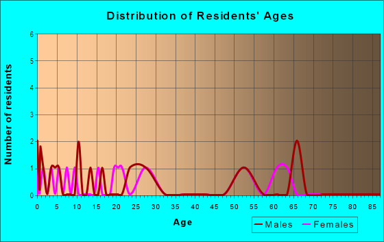 Age and Sex of Residents in Sheldahl in Polk City, IA