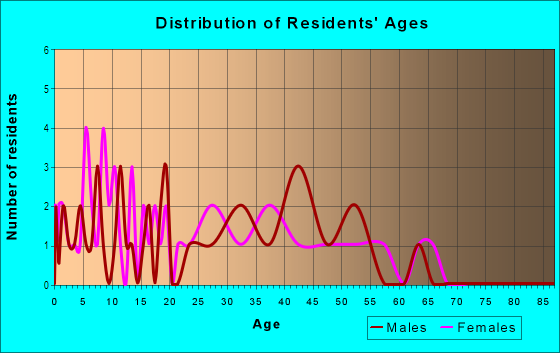 Age and Sex of Residents in Polk City in Polk City, IA