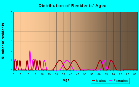 Age and Sex of Residents in Leonard's Place in Polk City, IA