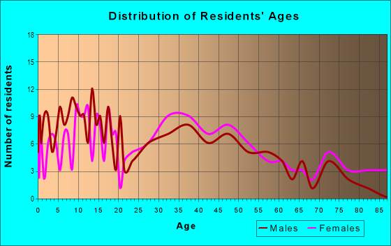 Age and Sex of Residents in Mitchellville in Mitchellville, IA