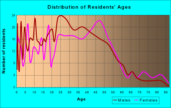 Age and Sex of Residents in Kiwanis Park in Tempe, AZ