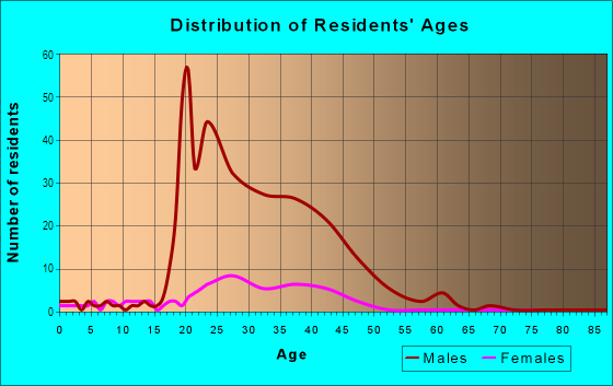 Age and Sex of Residents in Riverfront Industrial Area in Mobile, AL