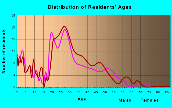 Age and Sex of Residents in Baseline-Hardy in Tempe, AZ
