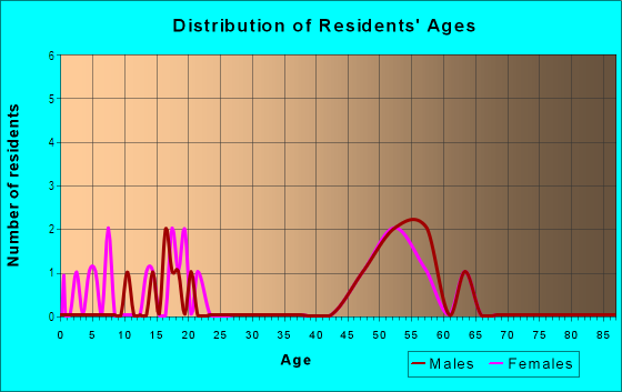 Age and Sex of Residents in Windover Woods in Des Moines, IA