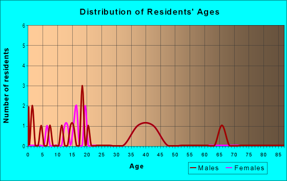 Age and Sex of Residents in West Park in Des Moines, IA
