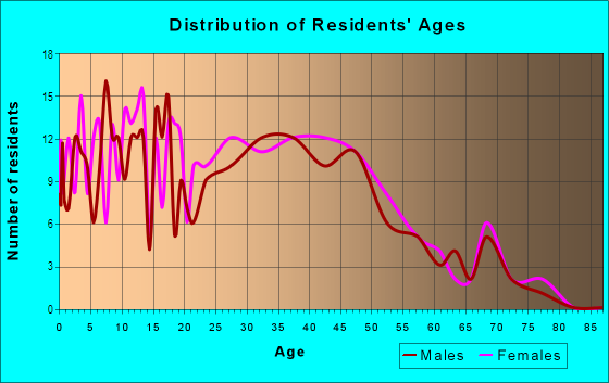 Age and Sex of Residents in Westchester Manor in Des Moines, IA