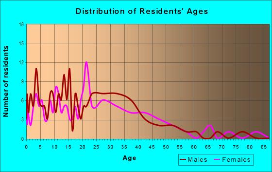 Age and Sex of Residents in University in Des Moines, IA