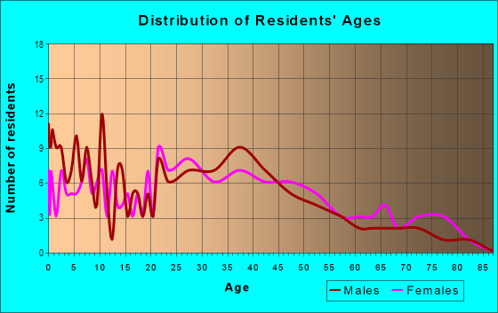 Age and Sex of Residents in Thomas Heights in Des Moines, IA