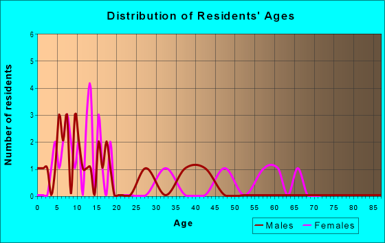 Age and Sex of Residents in Summit Park in Des Moines, IA