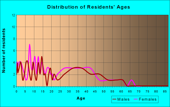 Age and Sex of Residents in Southwick in Des Moines, IA