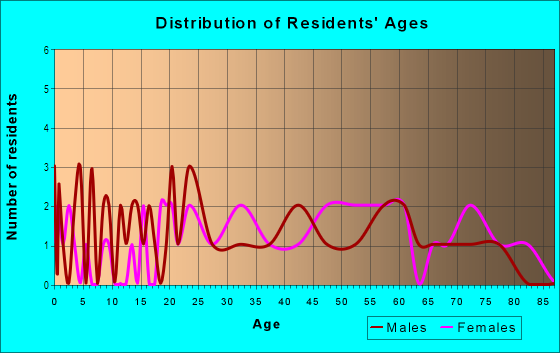 Age and Sex of Residents in Southern Hills in Des Moines, IA