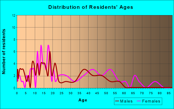 Age and Sex of Residents in Santa Maria in Yuma, AZ