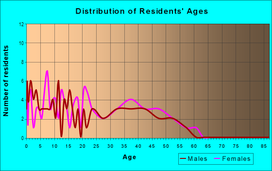 Age and Sex of Residents in Sharon Hills in Des Moines, IA