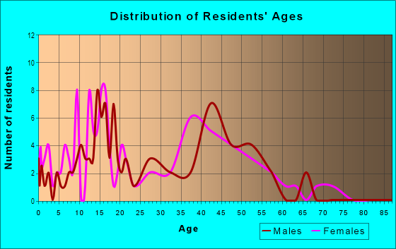 Age and Sex of Residents in San Marcos Villas in Yuma, AZ