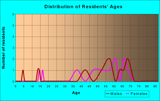Age and Sex of Residents in Saylorville Heights in Des Moines, IA