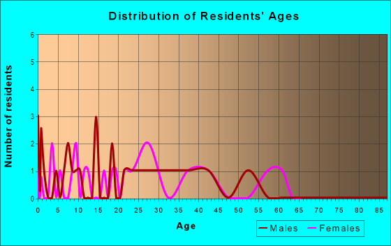 Age and Sex of Residents in Rose Hill Manor in Des Moines, IA