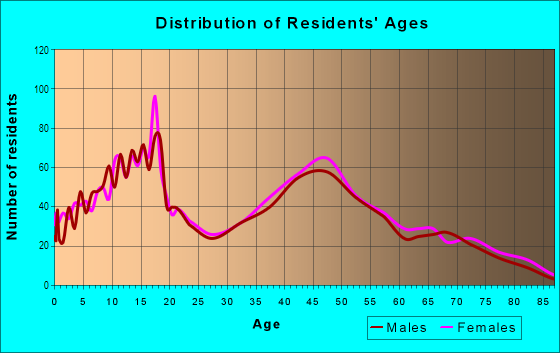 Age and Sex of Residents in West Bench in Boise, ID