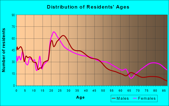 Age and Sex of Residents in Central Bench in Boise, ID