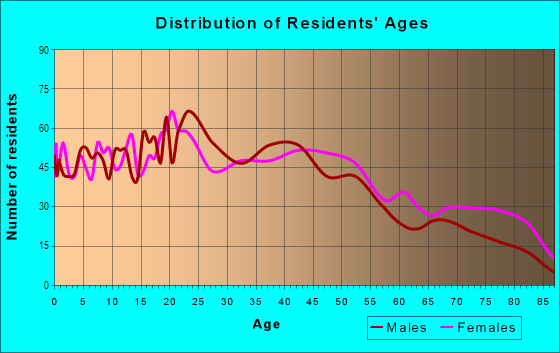 Age and Sex of Residents in Borah in Boise, ID