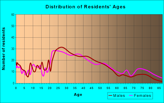Age and Sex of Residents in Center in Wheaton, IL