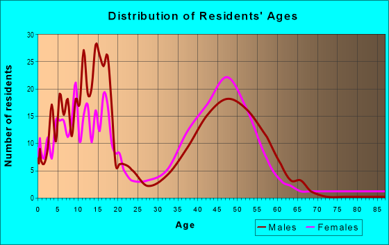 Age and Sex of Residents in Stonehedge in Wheaton, IL