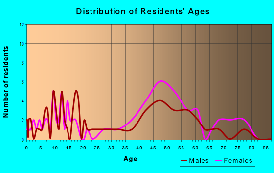Age and Sex of Residents in Villas of Deer Park in Westmont, IL