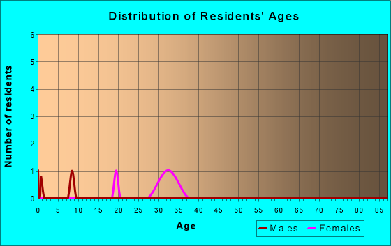 Age and Sex of Residents in Connamara in Westmont, IL