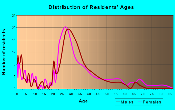 Age and Sex of Residents in Cass Lake Village in Westmont, IL