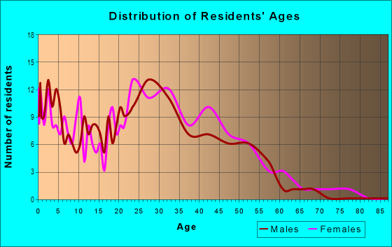 Age and Sex of Residents in Sycamore Run in Westmont, IL