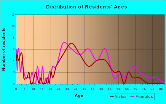 Age and Sex of Residents in Carlton Court in Westmont, IL