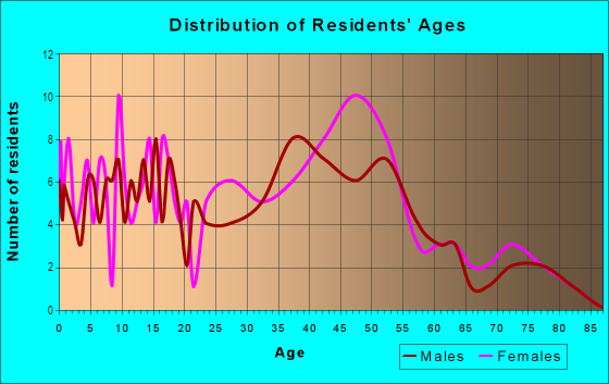 Age and Sex of Residents in Farmingdale Cove in Westmont, IL