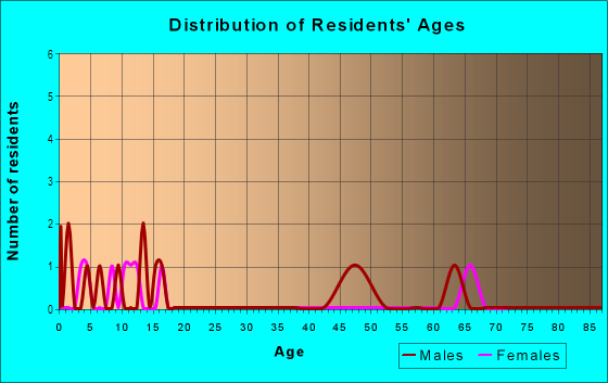 Age and Sex of Residents in Timber Trails in Western Springs, IL