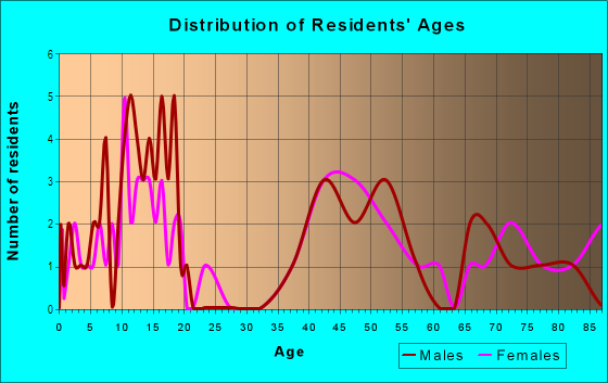 Age and Sex of Residents in Garden Market in Western Springs, IL